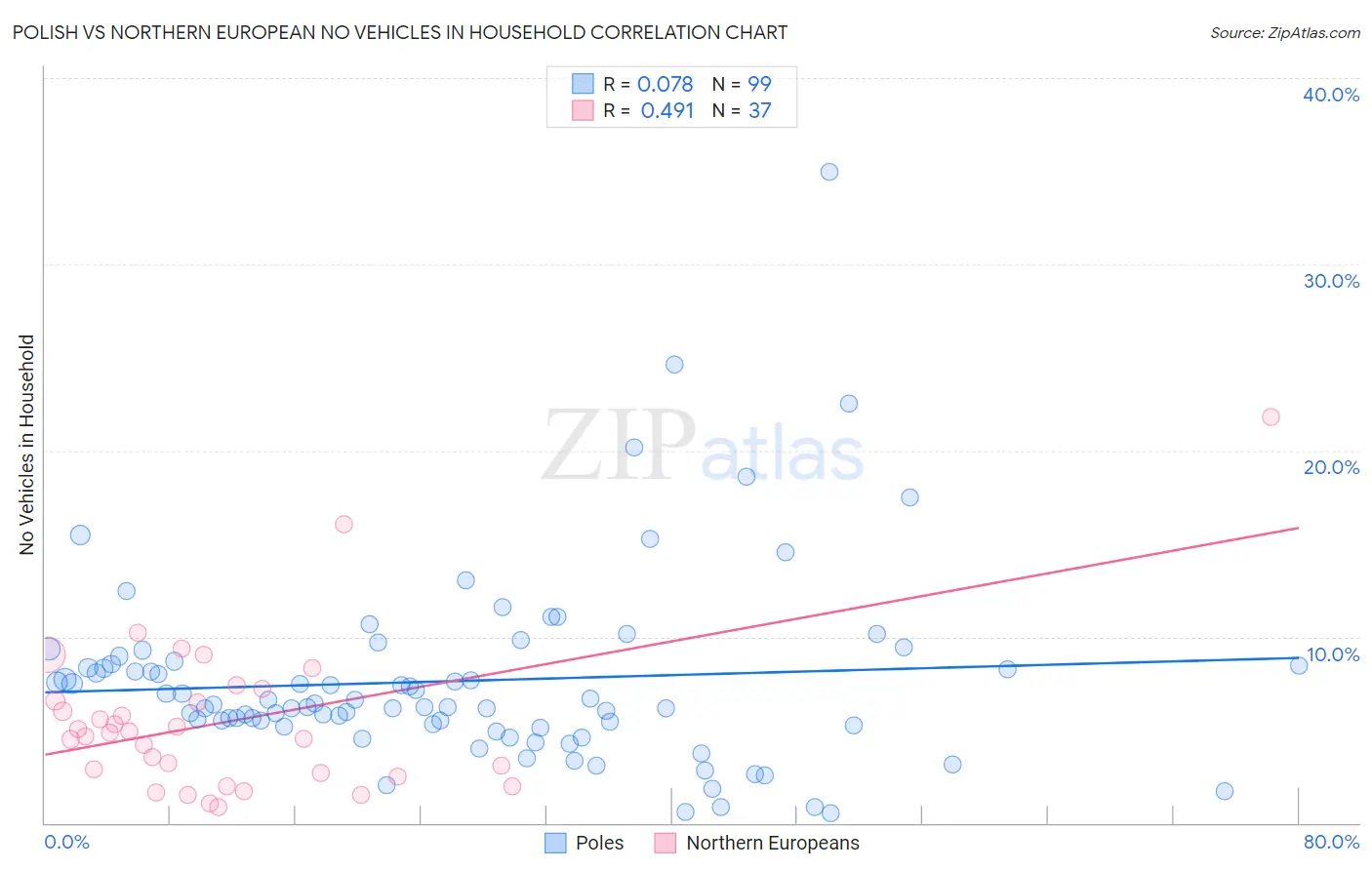 Polish vs Northern European No Vehicles in Household