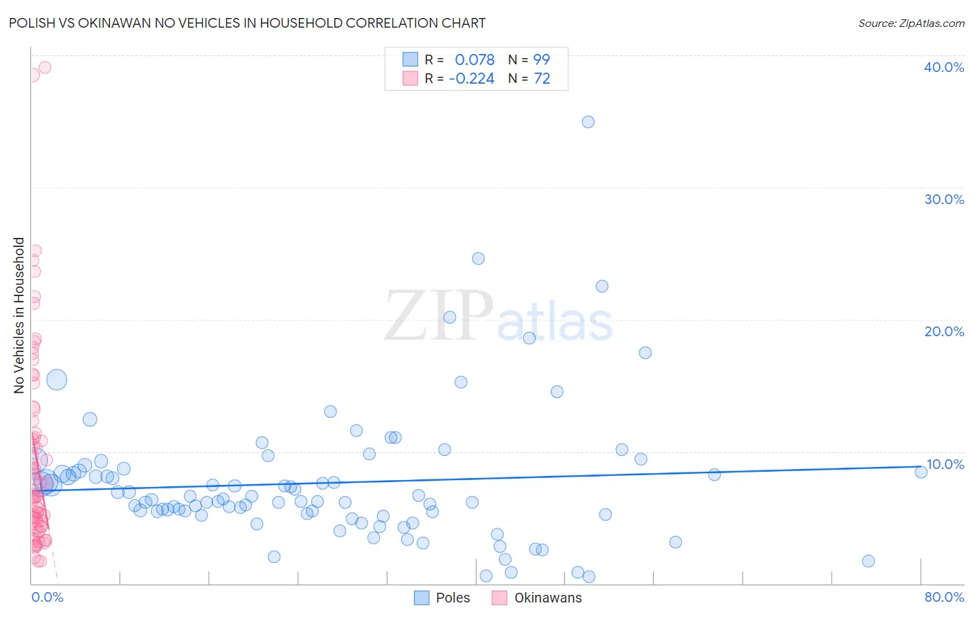 Polish vs Okinawan No Vehicles in Household