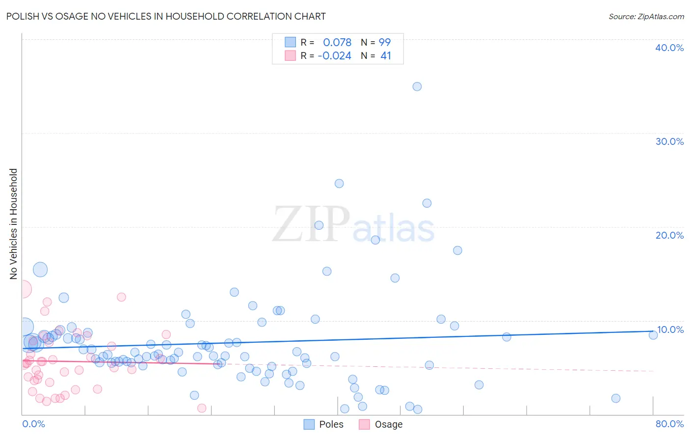 Polish vs Osage No Vehicles in Household