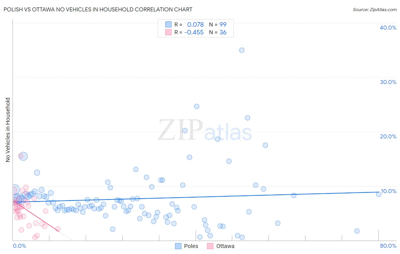 Polish vs Ottawa No Vehicles in Household