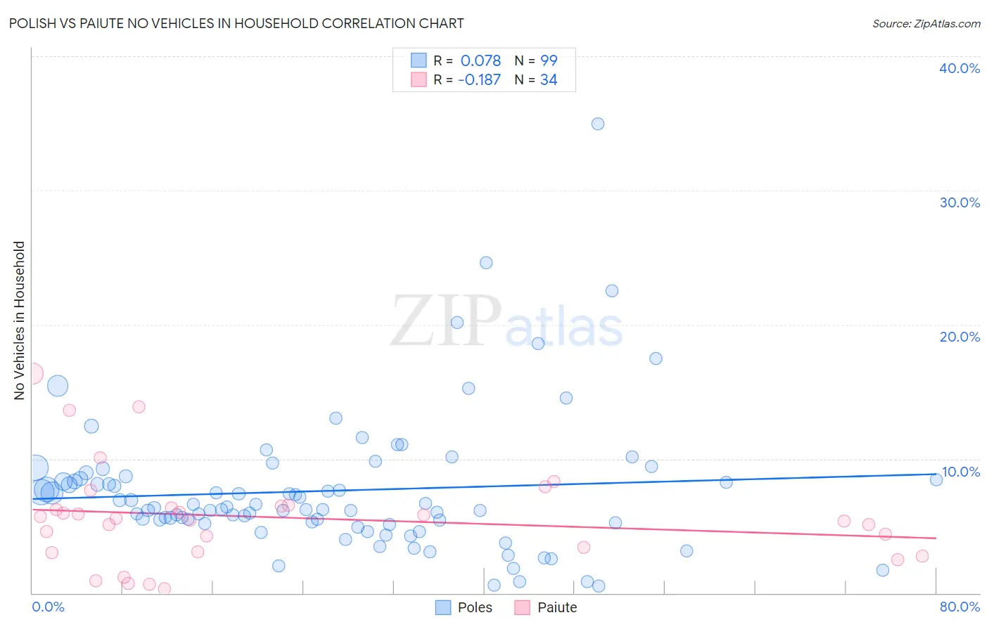 Polish vs Paiute No Vehicles in Household