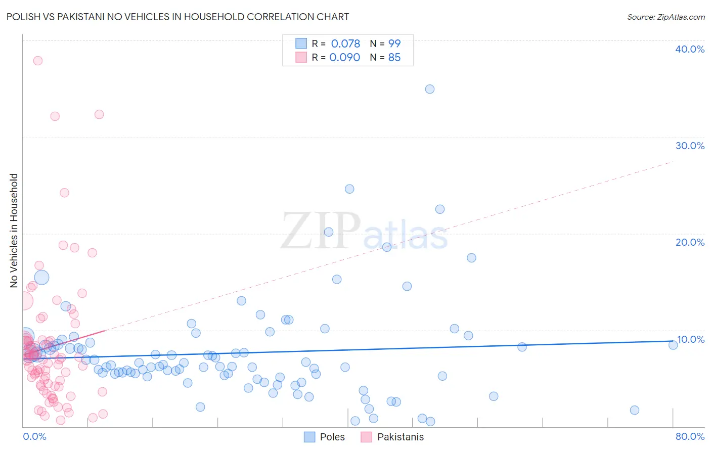 Polish vs Pakistani No Vehicles in Household