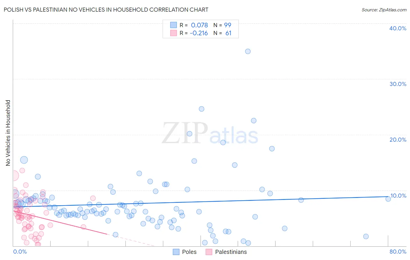 Polish vs Palestinian No Vehicles in Household
