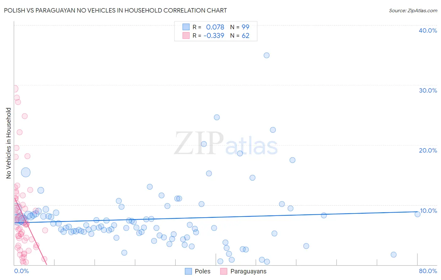 Polish vs Paraguayan No Vehicles in Household
