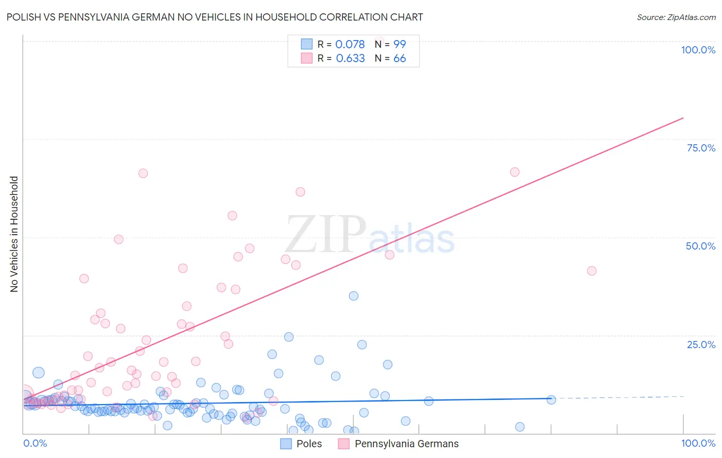 Polish vs Pennsylvania German No Vehicles in Household