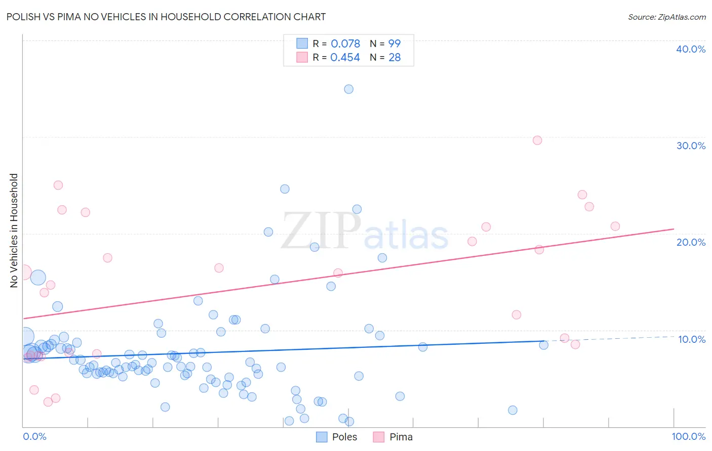 Polish vs Pima No Vehicles in Household
