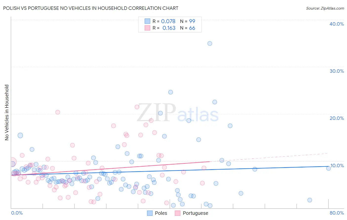 Polish vs Portuguese No Vehicles in Household