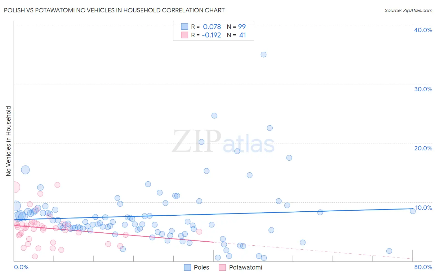 Polish vs Potawatomi No Vehicles in Household