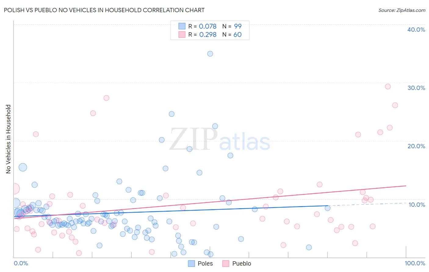 Polish vs Pueblo No Vehicles in Household