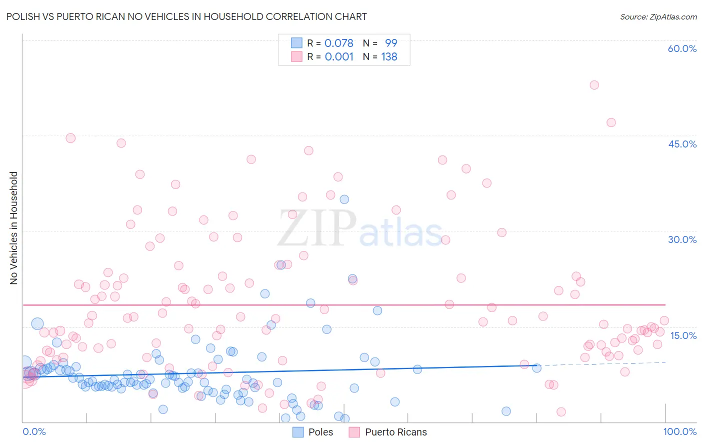 Polish vs Puerto Rican No Vehicles in Household