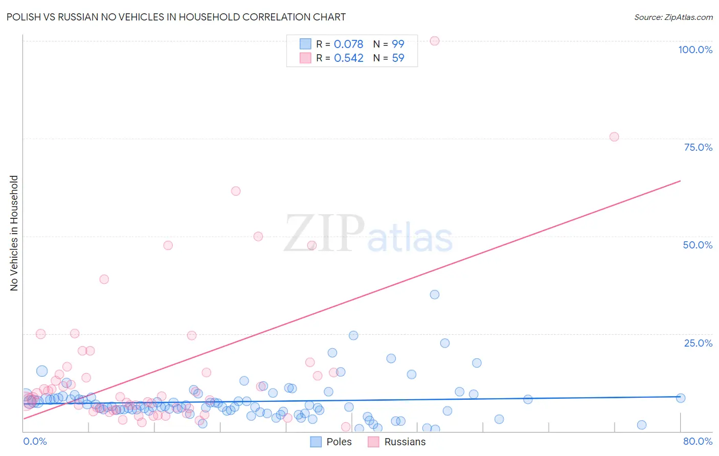 Polish vs Russian No Vehicles in Household
