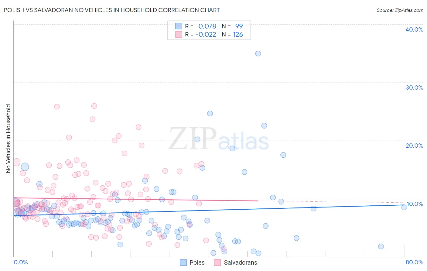 Polish vs Salvadoran No Vehicles in Household