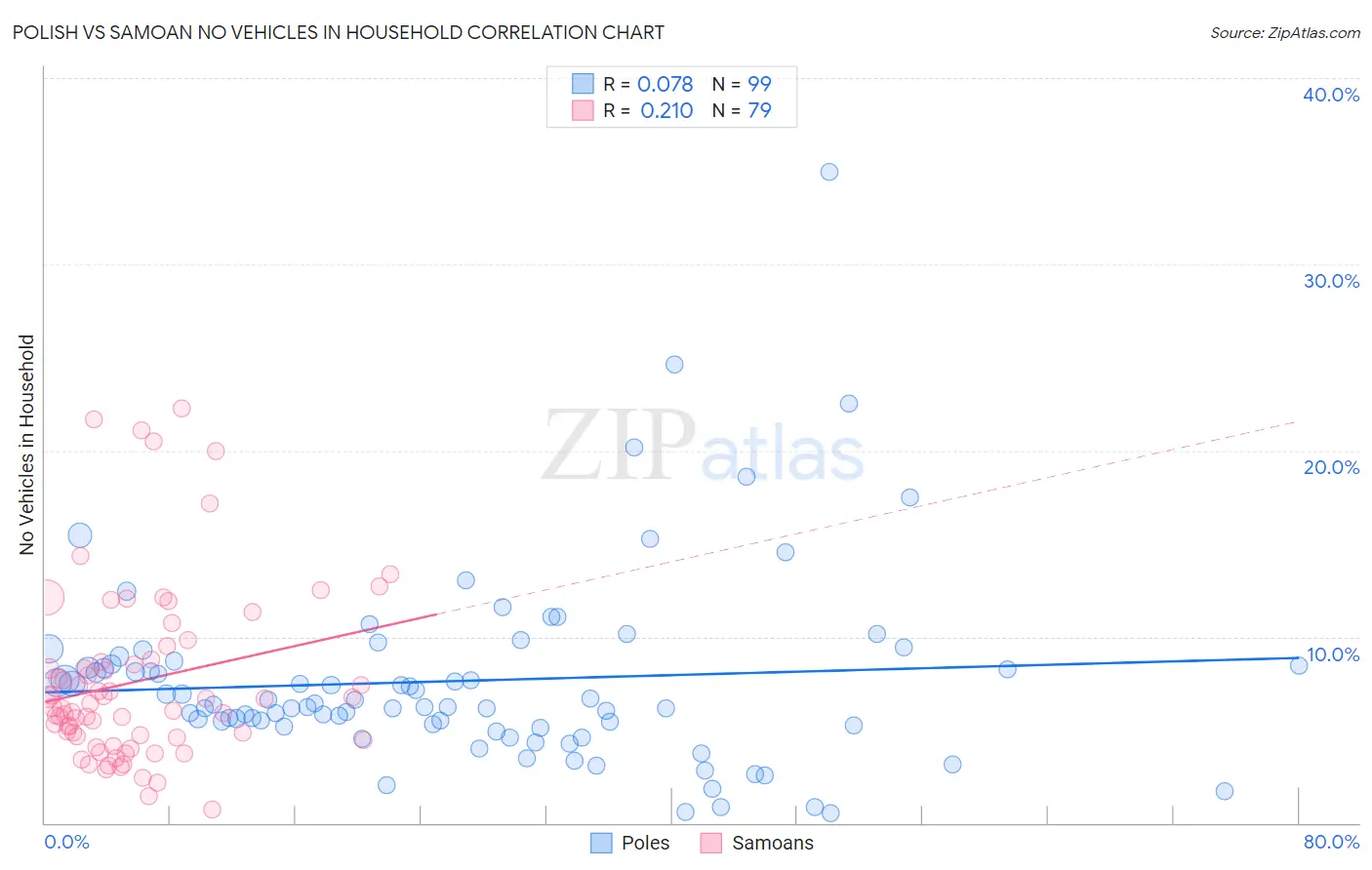 Polish vs Samoan No Vehicles in Household