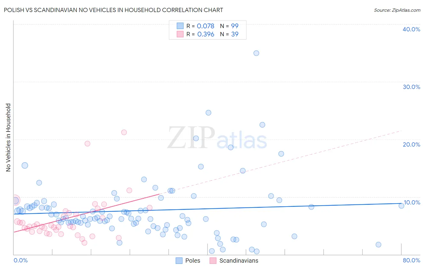 Polish vs Scandinavian No Vehicles in Household