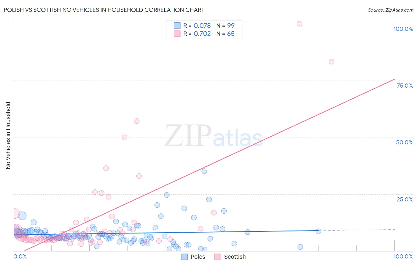 Polish vs Scottish No Vehicles in Household