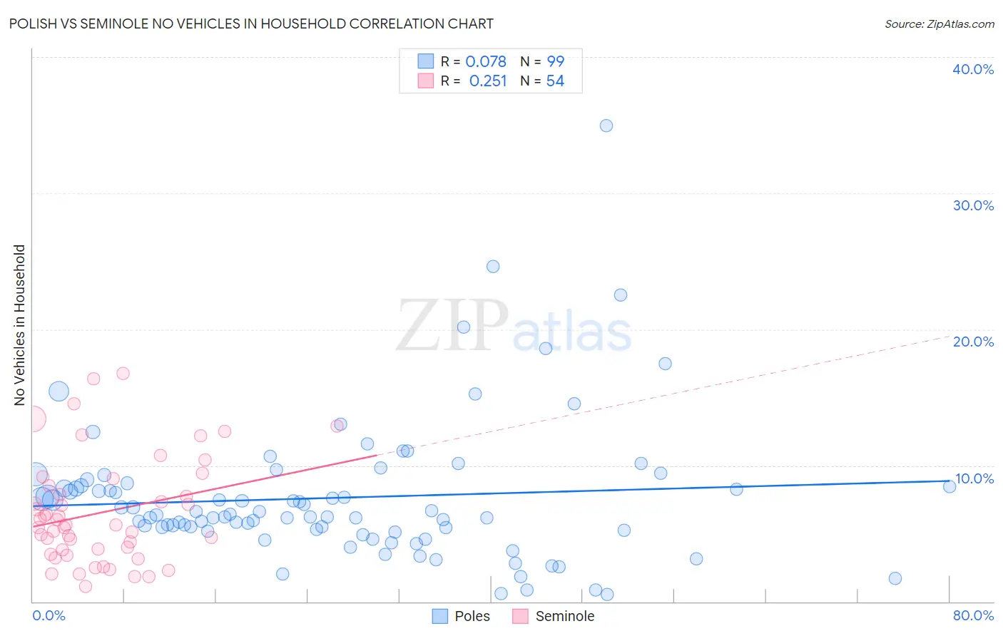 Polish vs Seminole No Vehicles in Household