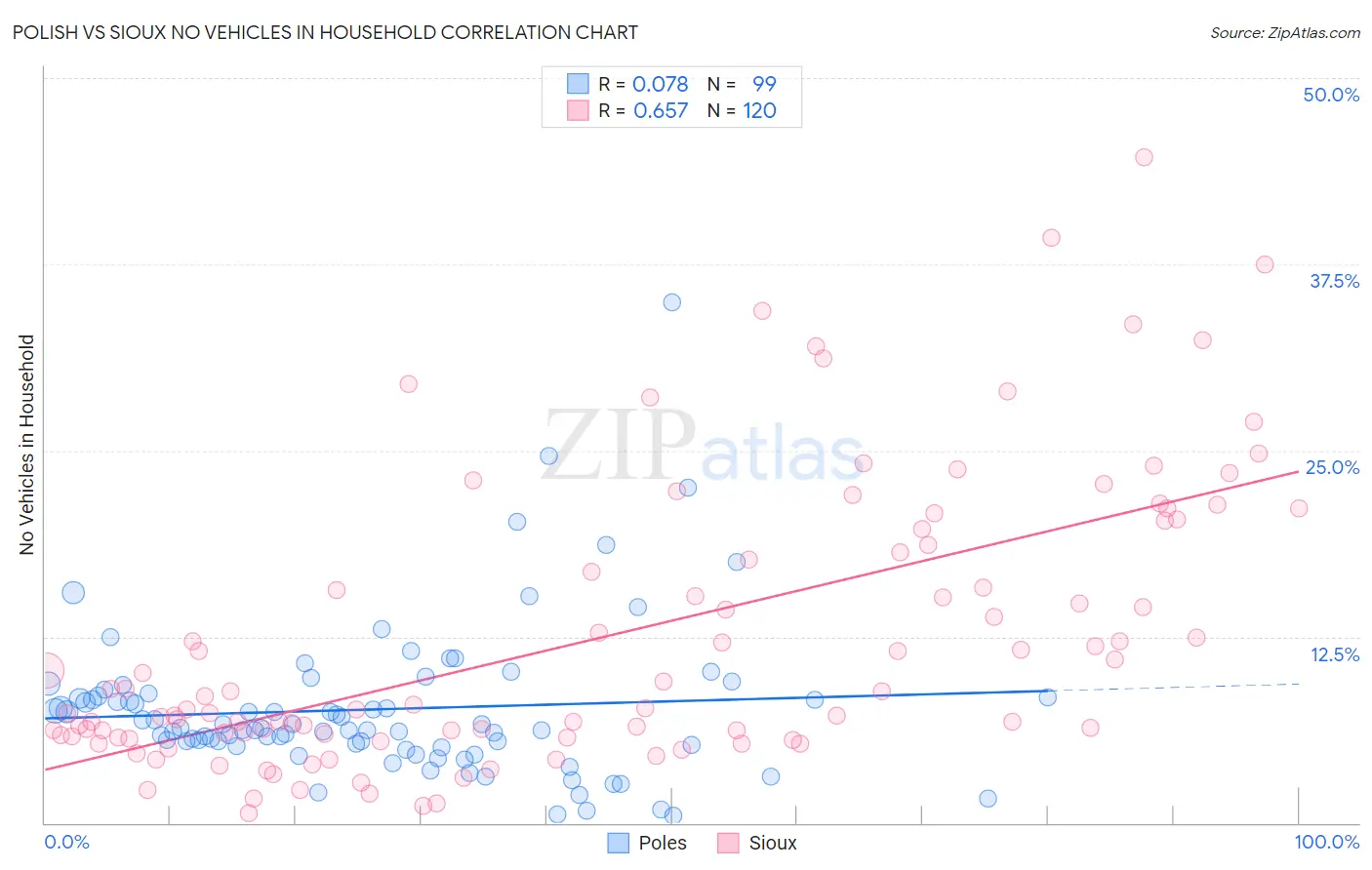 Polish vs Sioux No Vehicles in Household