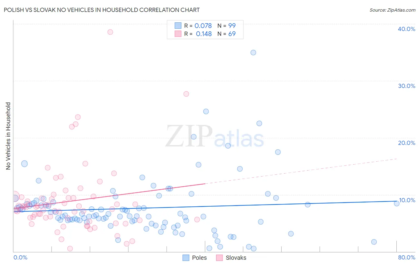 Polish vs Slovak No Vehicles in Household