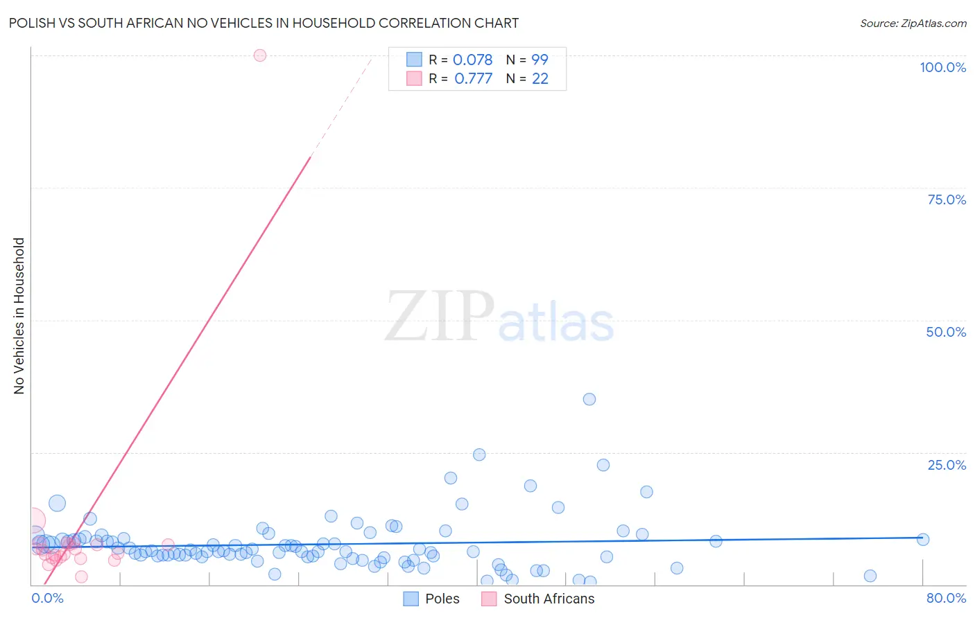 Polish vs South African No Vehicles in Household