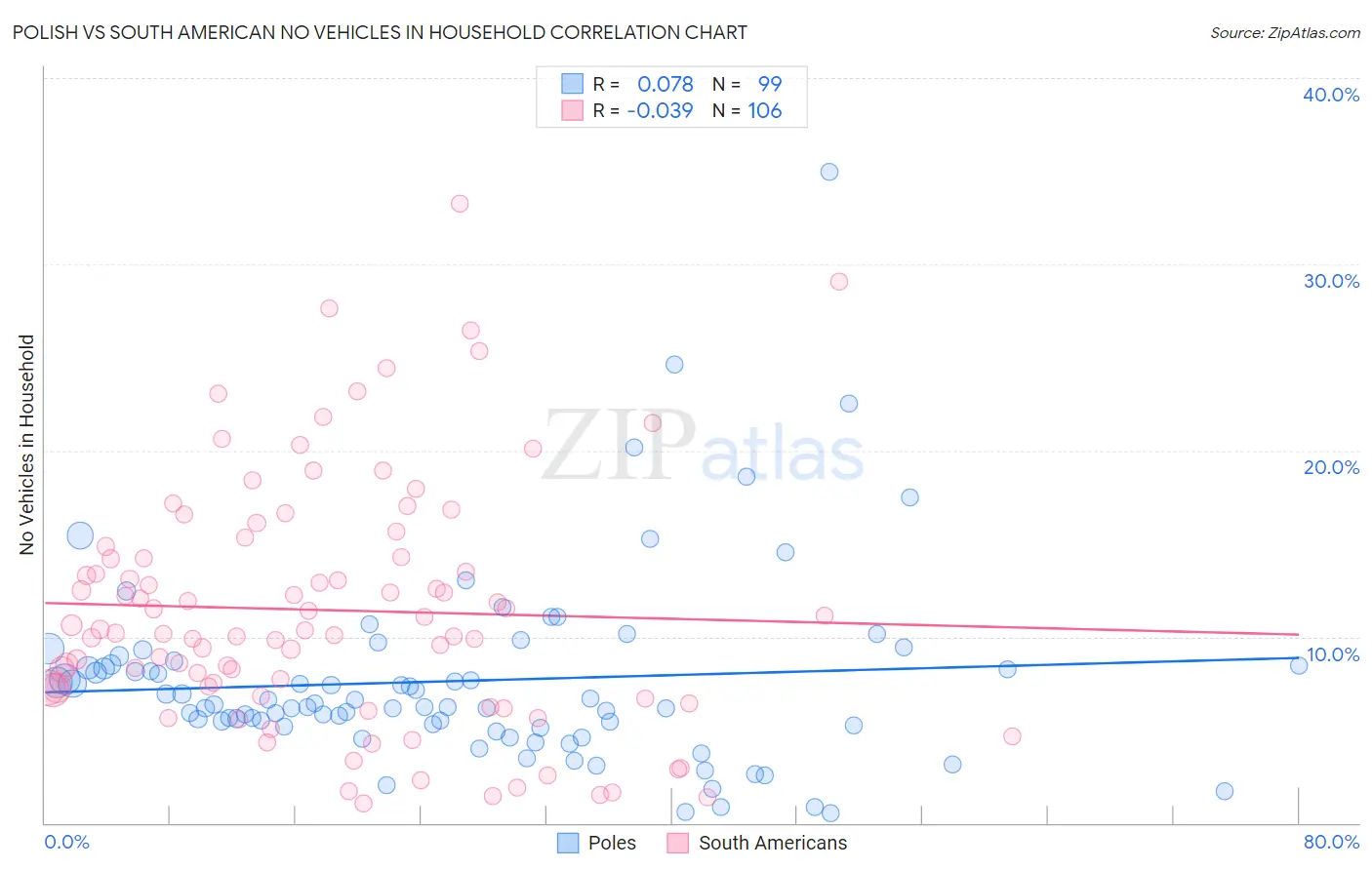 Polish vs South American No Vehicles in Household