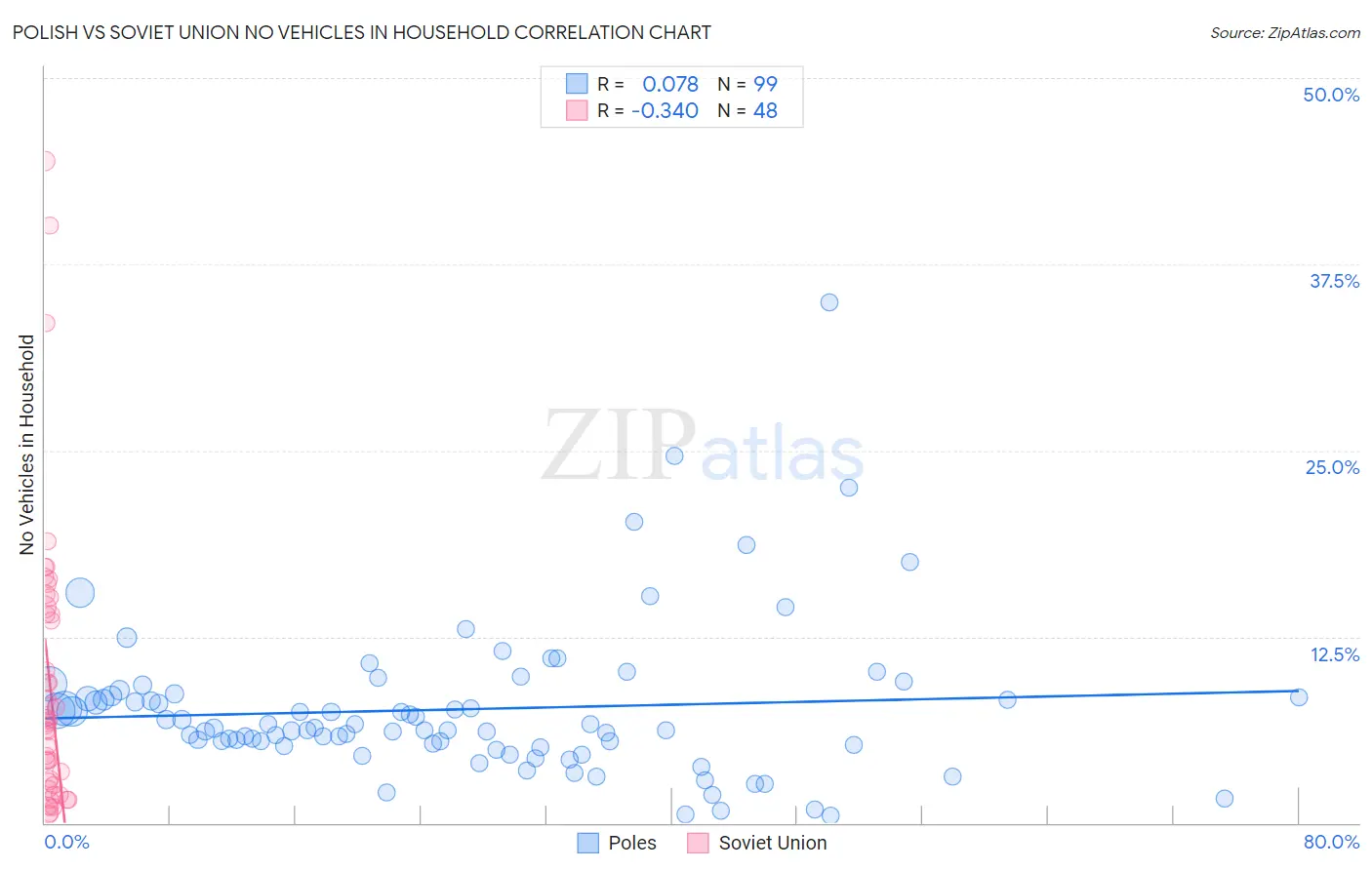 Polish vs Soviet Union No Vehicles in Household