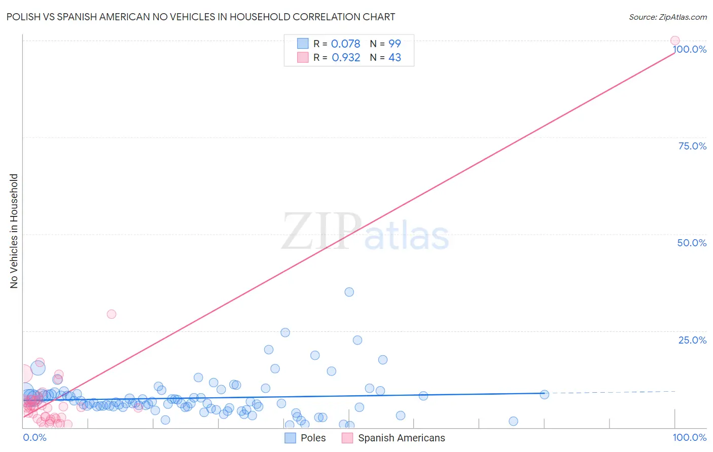 Polish vs Spanish American No Vehicles in Household