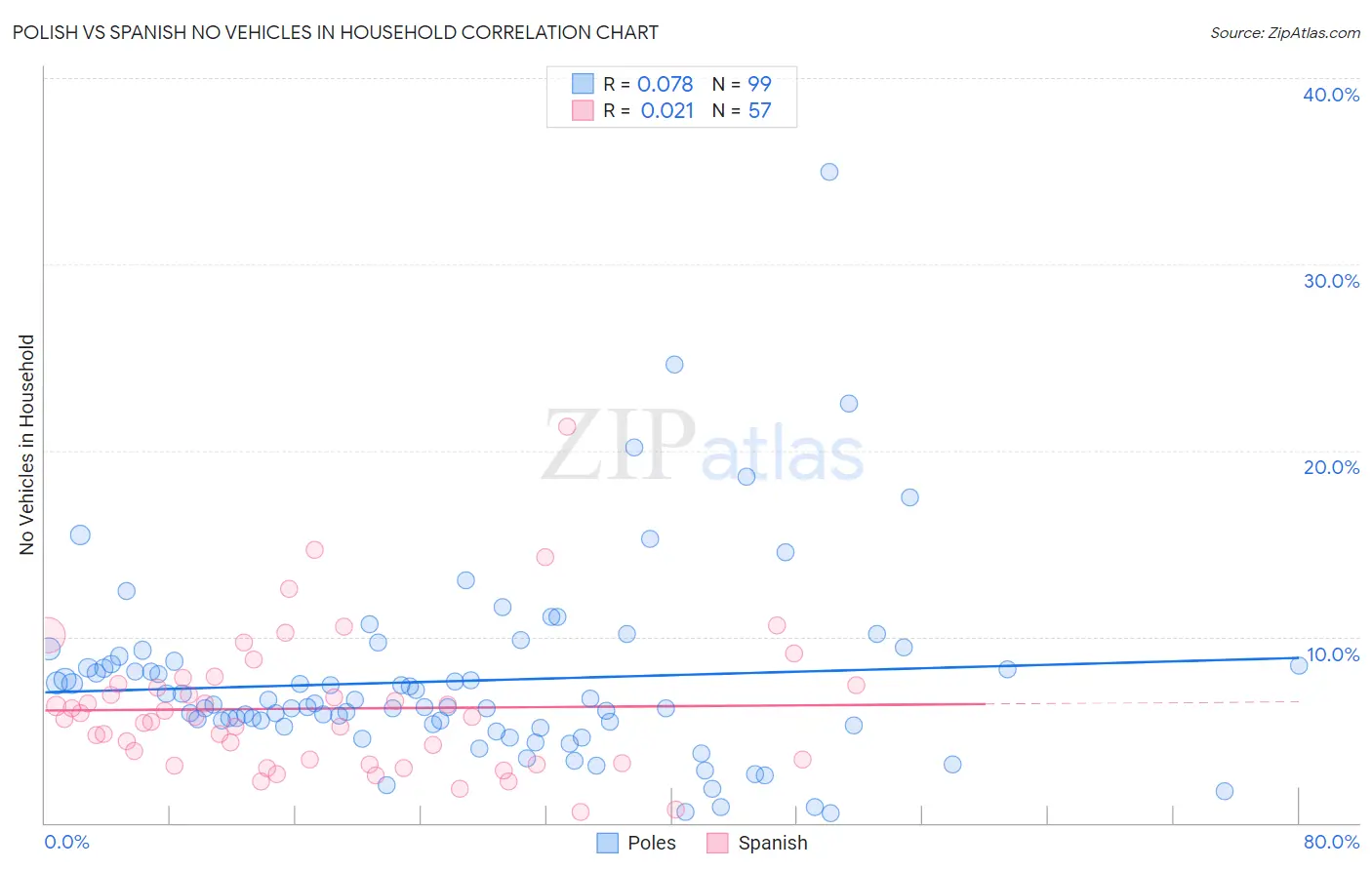 Polish vs Spanish No Vehicles in Household