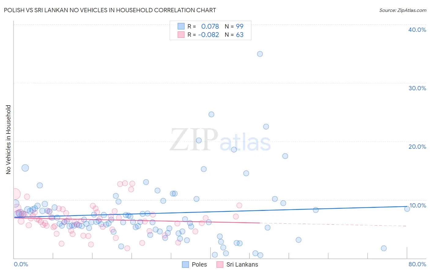 Polish vs Sri Lankan No Vehicles in Household