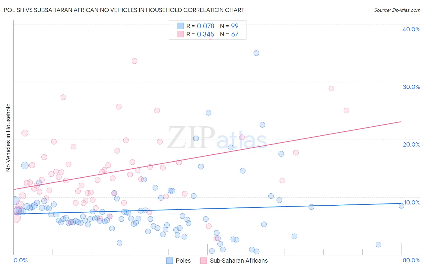 Polish vs Subsaharan African No Vehicles in Household