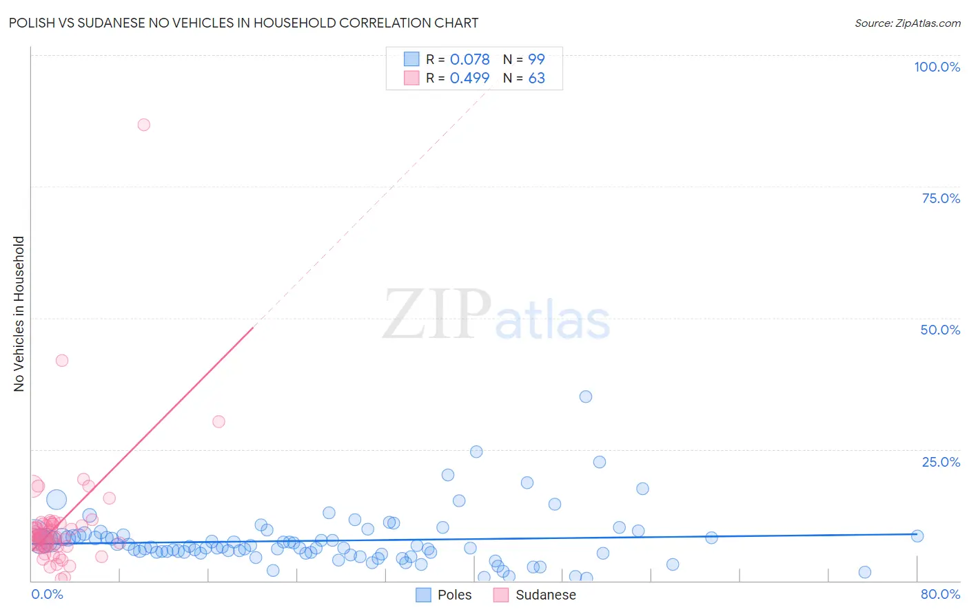 Polish vs Sudanese No Vehicles in Household