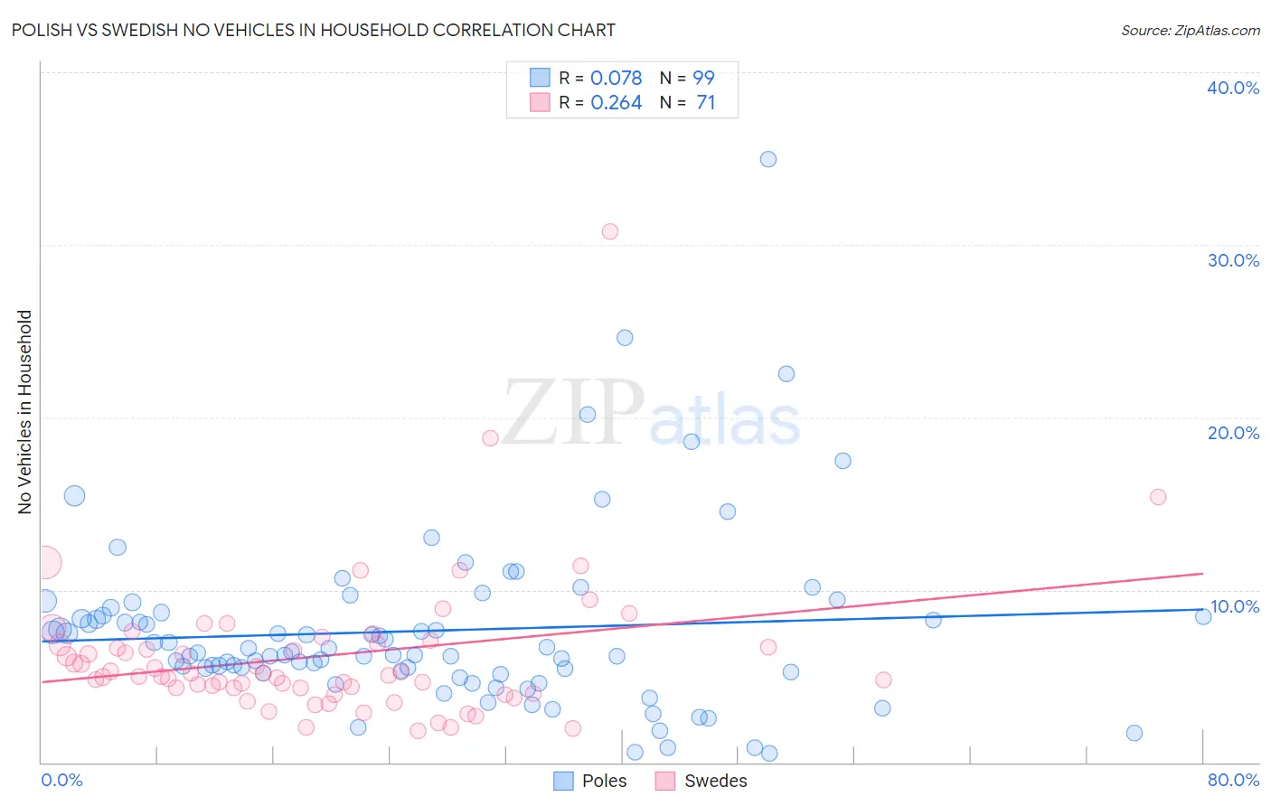 Polish vs Swedish No Vehicles in Household