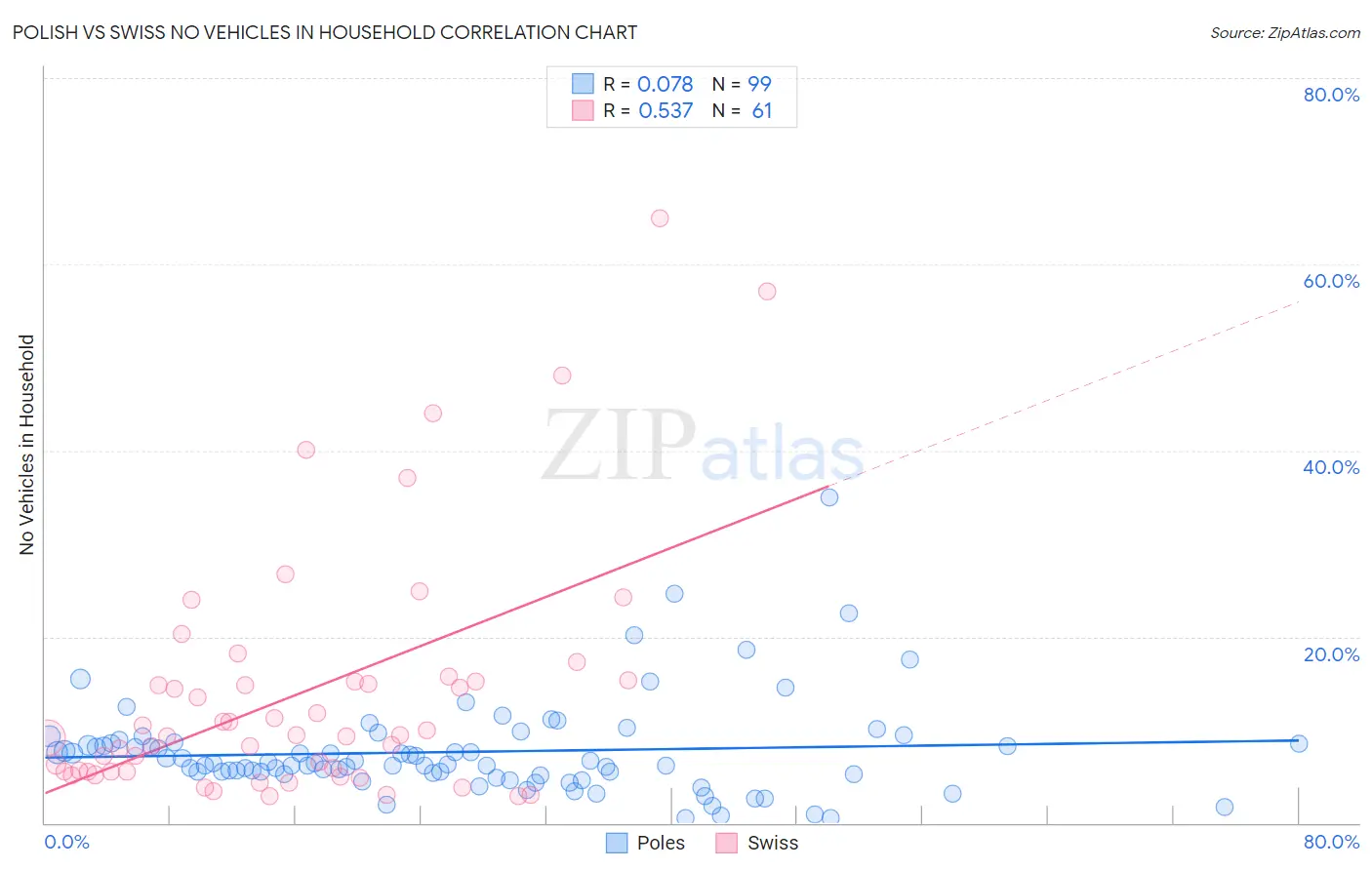 Polish vs Swiss No Vehicles in Household