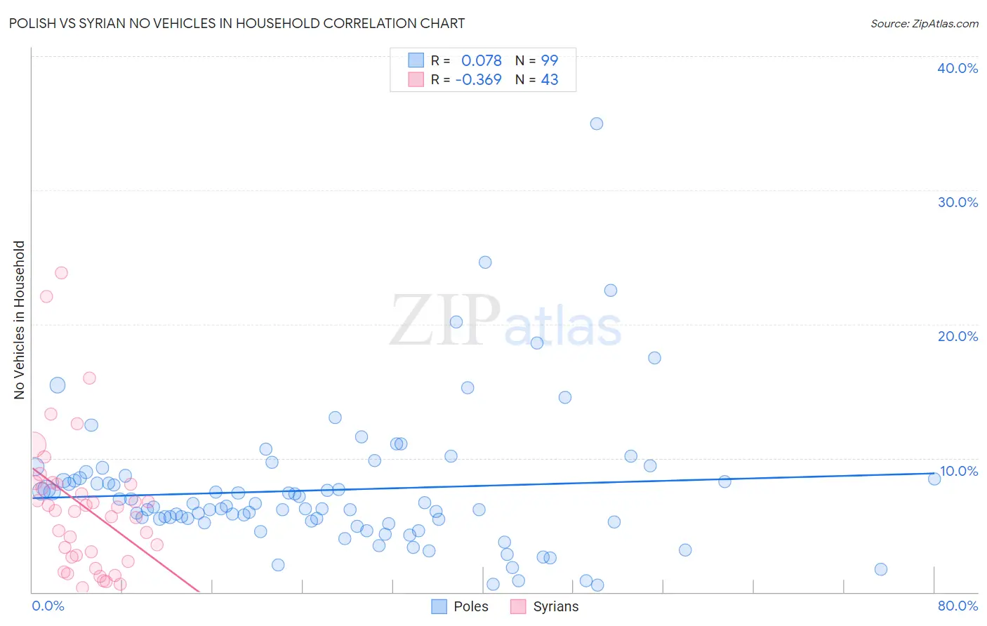 Polish vs Syrian No Vehicles in Household