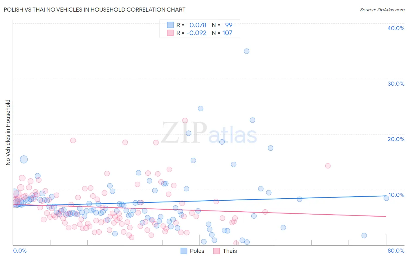 Polish vs Thai No Vehicles in Household
