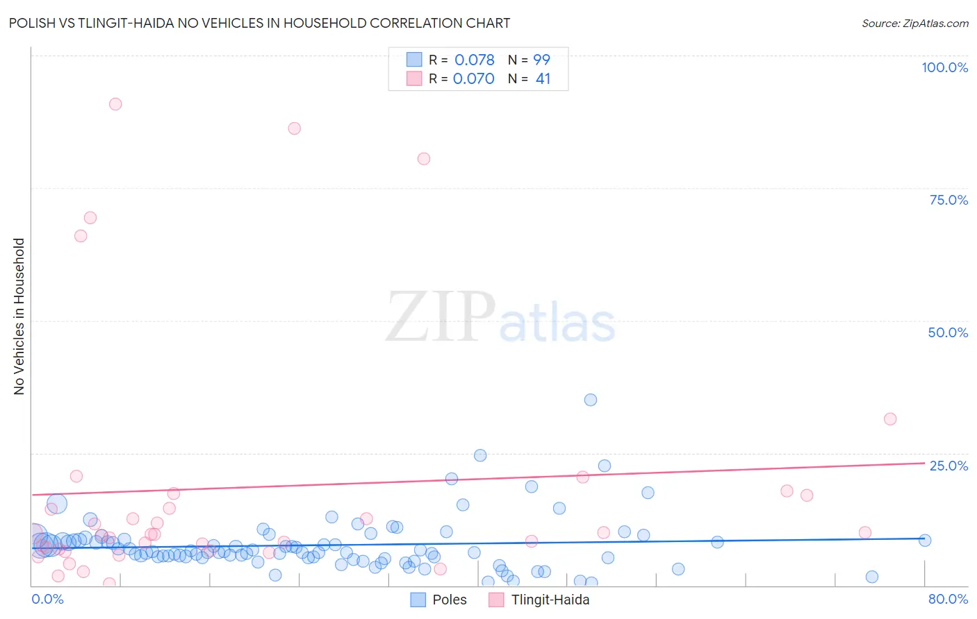 Polish vs Tlingit-Haida No Vehicles in Household