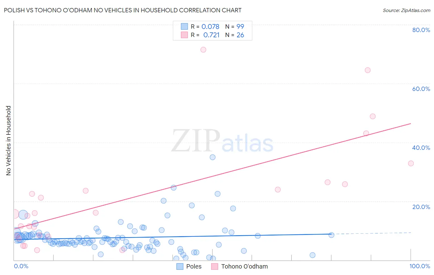 Polish vs Tohono O'odham No Vehicles in Household