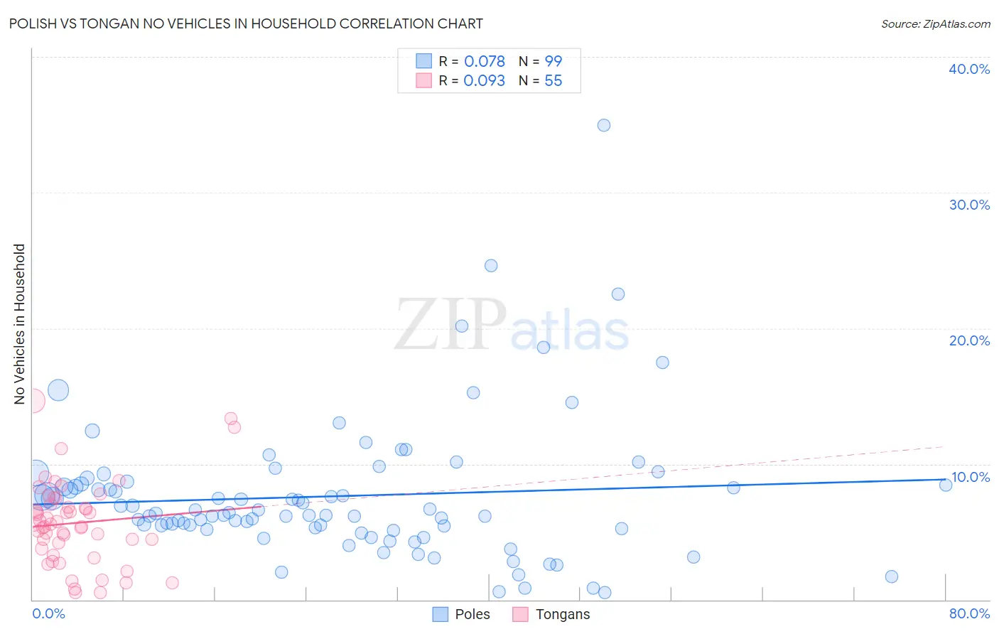 Polish vs Tongan No Vehicles in Household