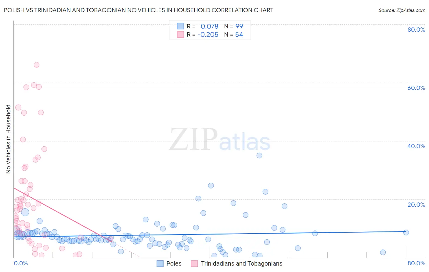 Polish vs Trinidadian and Tobagonian No Vehicles in Household
