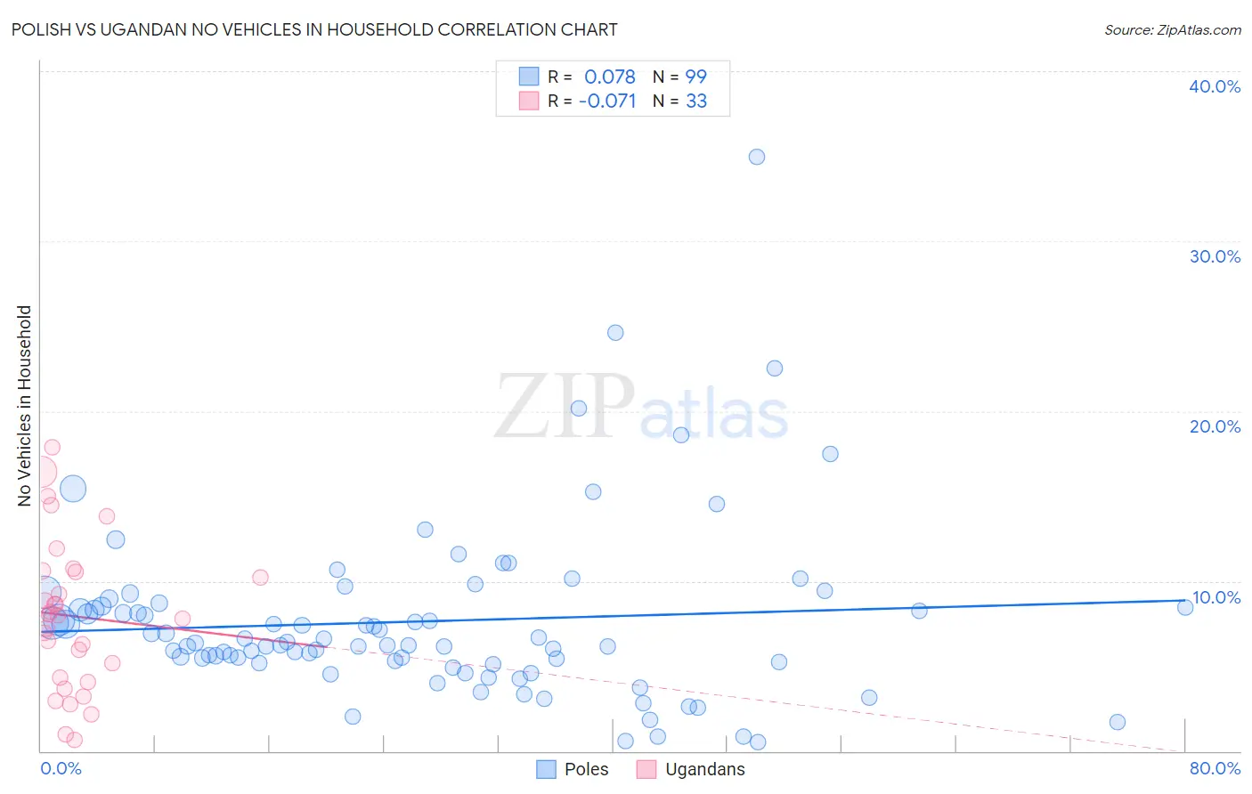 Polish vs Ugandan No Vehicles in Household