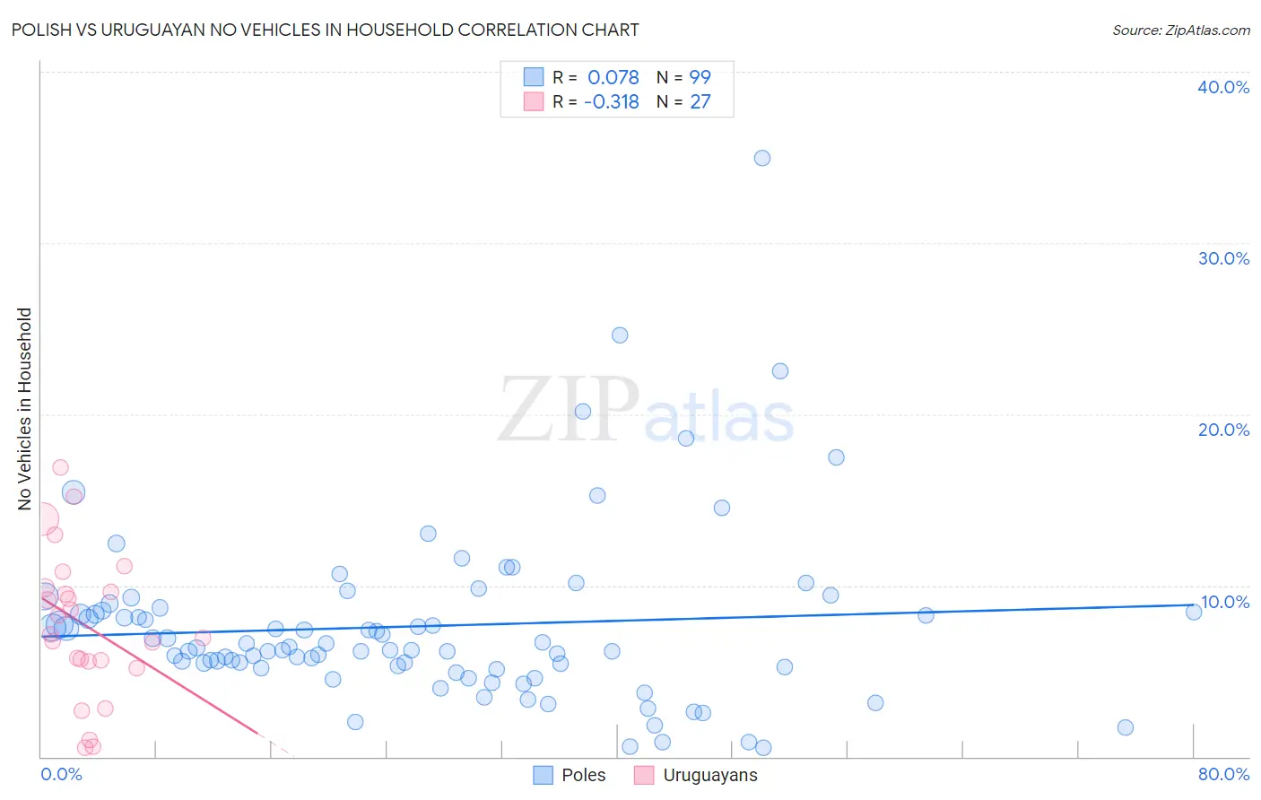 Polish vs Uruguayan No Vehicles in Household