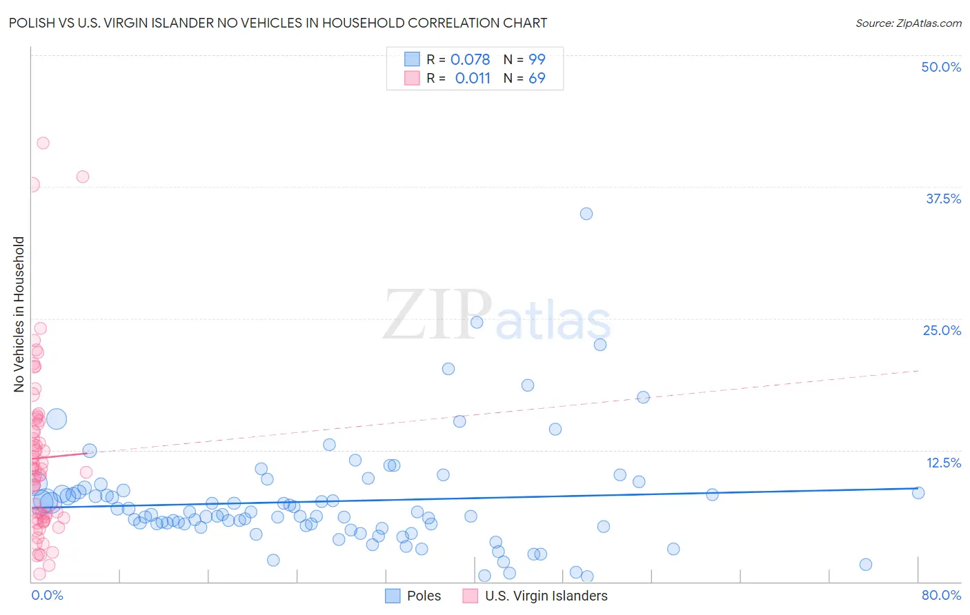 Polish vs U.S. Virgin Islander No Vehicles in Household