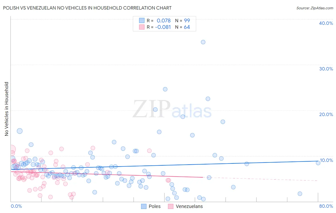 Polish vs Venezuelan No Vehicles in Household