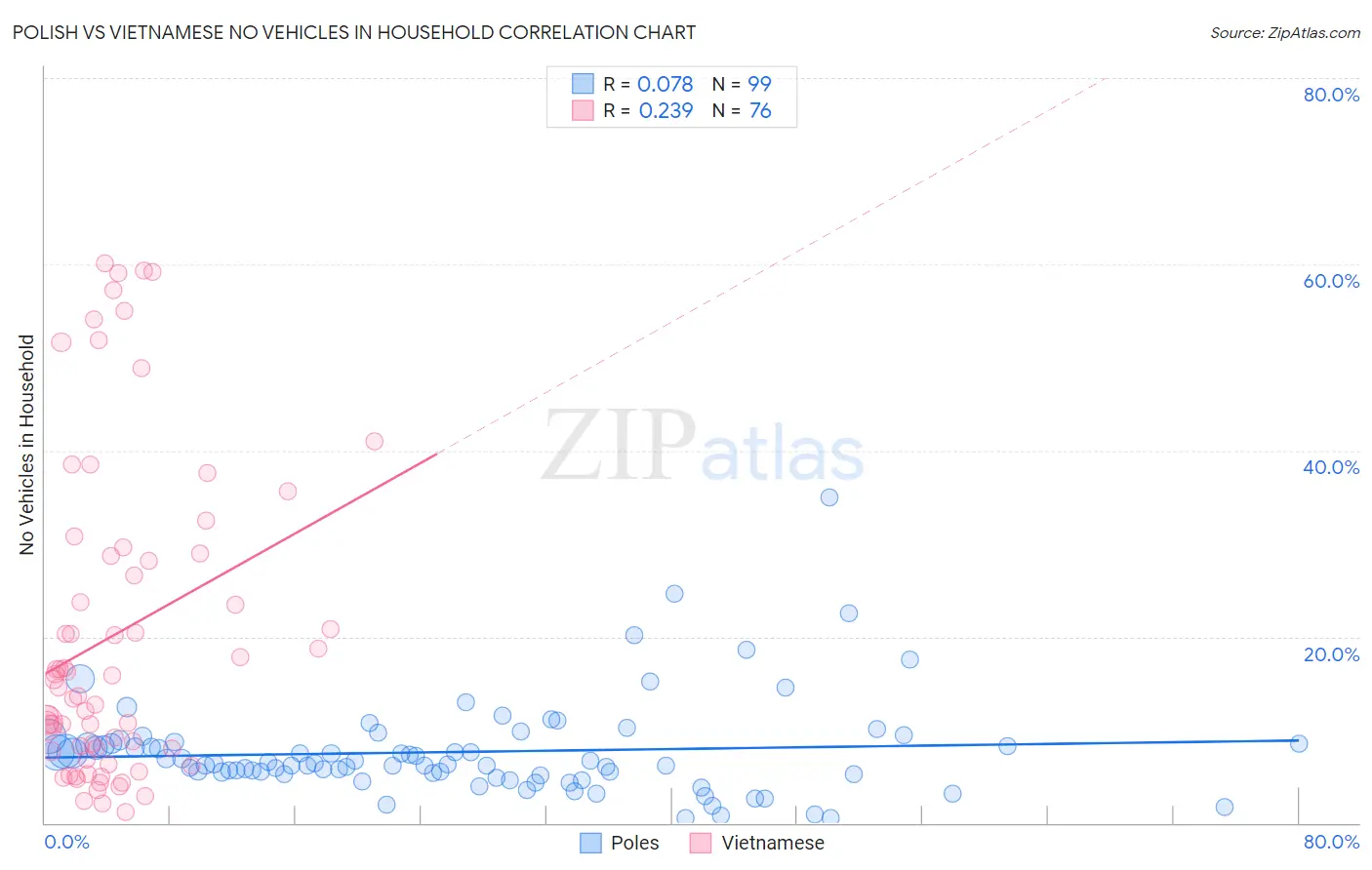 Polish vs Vietnamese No Vehicles in Household