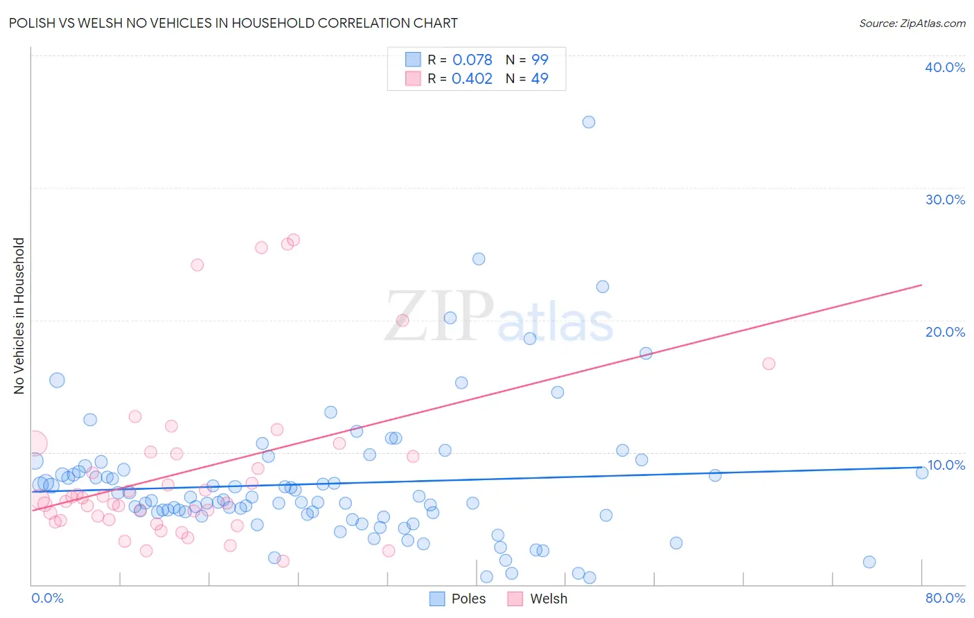 Polish vs Welsh No Vehicles in Household