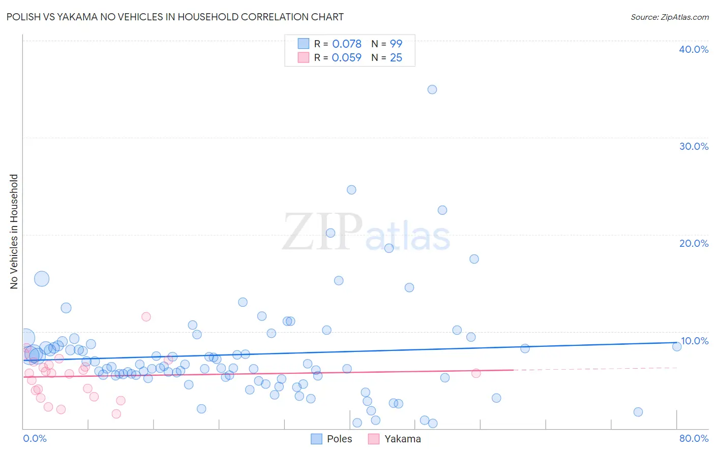 Polish vs Yakama No Vehicles in Household