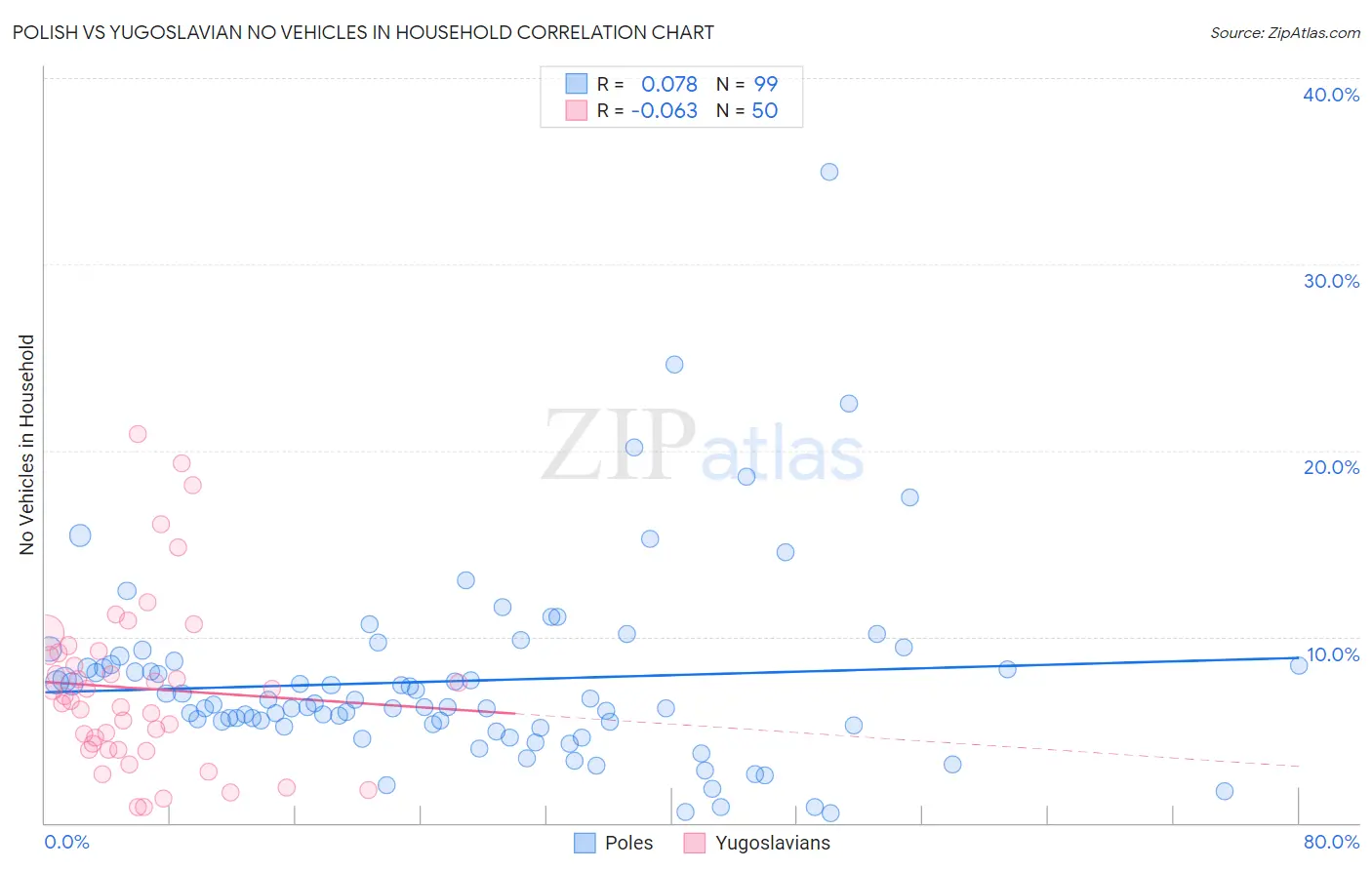 Polish vs Yugoslavian No Vehicles in Household