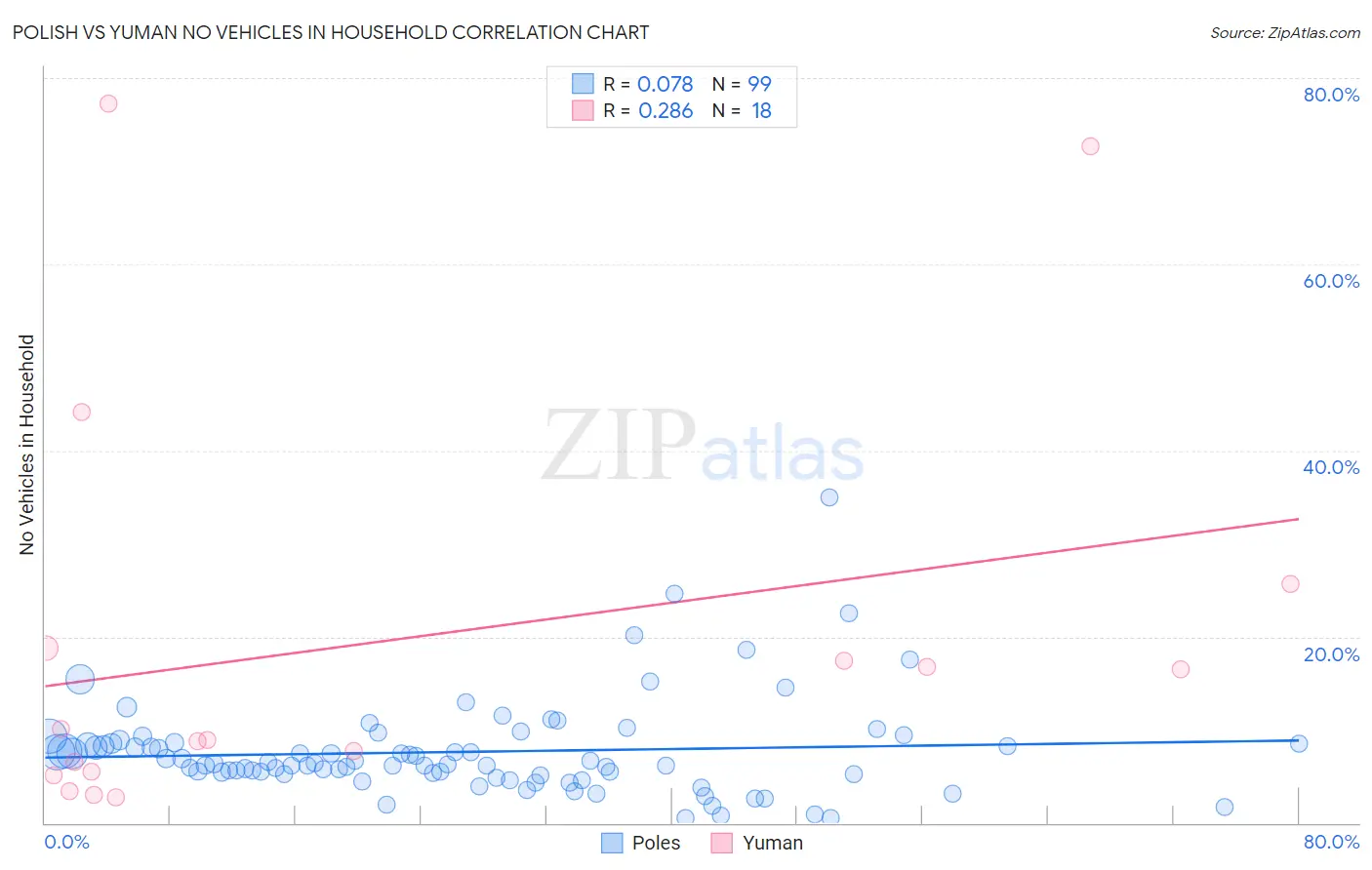 Polish vs Yuman No Vehicles in Household