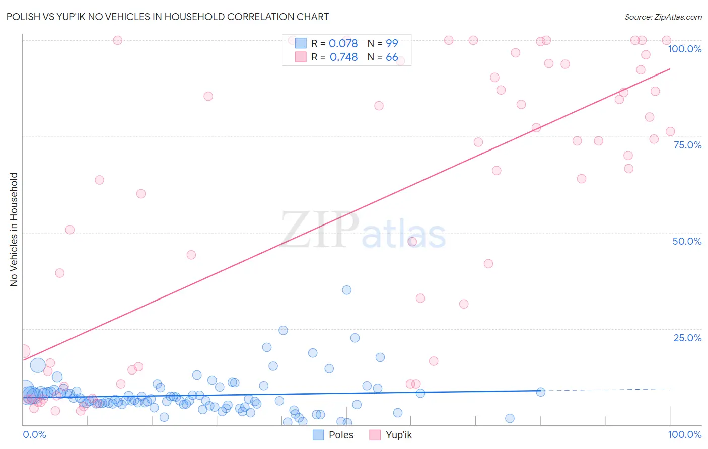 Polish vs Yup'ik No Vehicles in Household