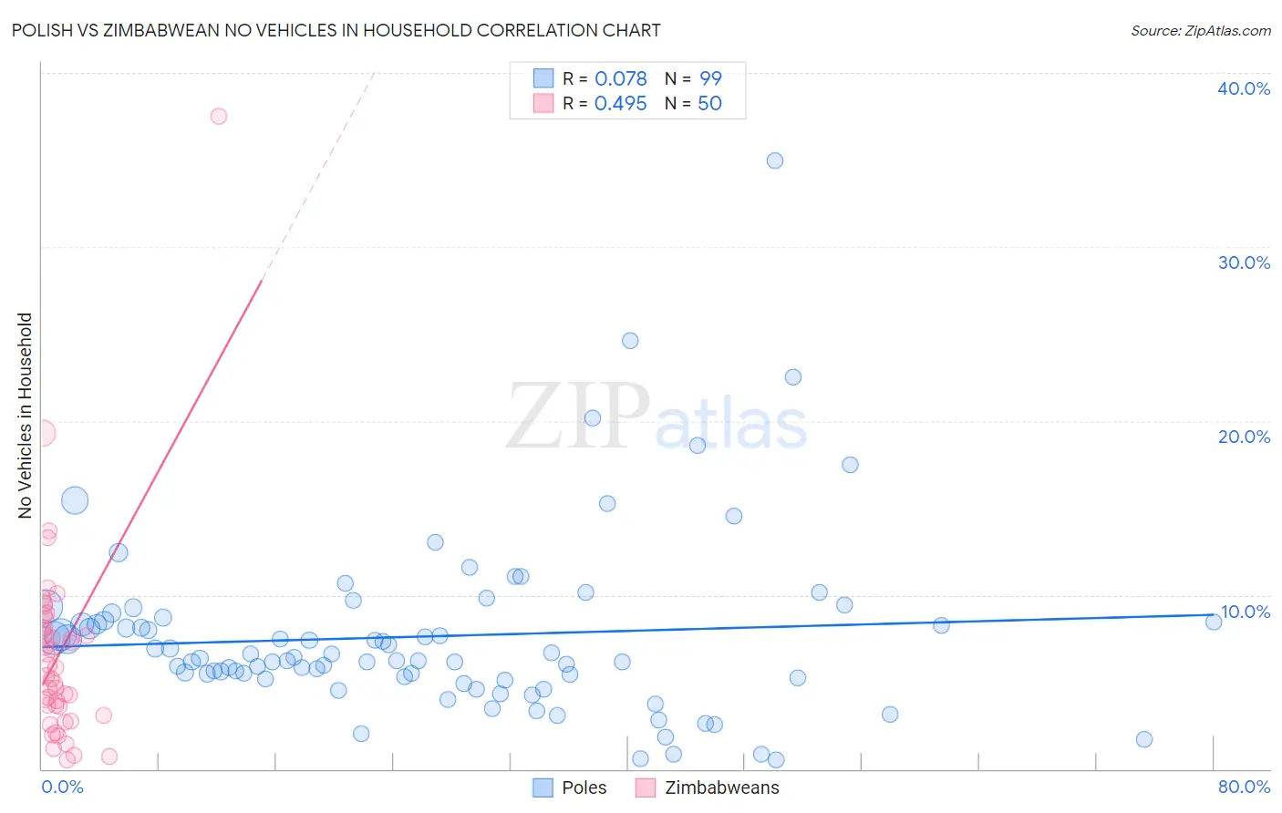 Polish vs Zimbabwean No Vehicles in Household