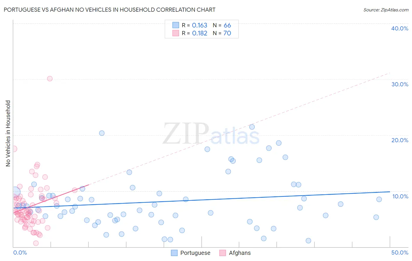 Portuguese vs Afghan No Vehicles in Household